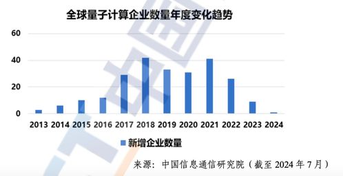 中國信通院發(fā)布《2024年量子計算發(fā)展態(tài)勢研究報告》 技術(shù)服務浪潮下的信息量解讀