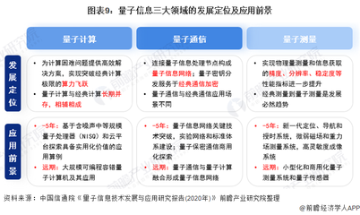 收藏！“十四五”中國量子信息產(chǎn)業(yè)發(fā)展前瞻 聚焦三項(xiàng)科技攻關(guān)，深化量子計(jì)算技術(shù)服務(wù)
